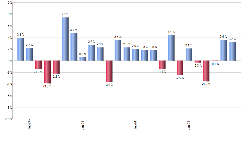 EDIV monthly returns chart