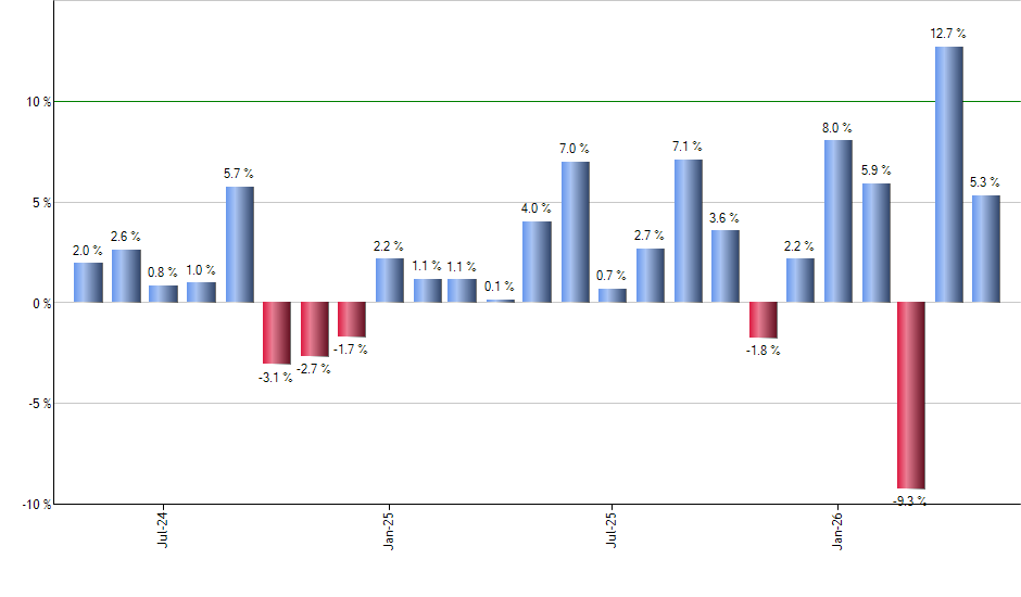 ETSY monthly returns chart