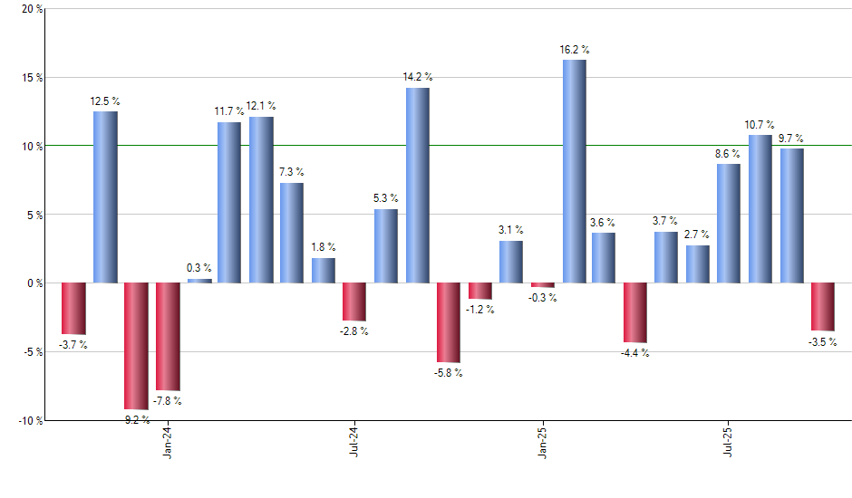 DHI monthly returns chart