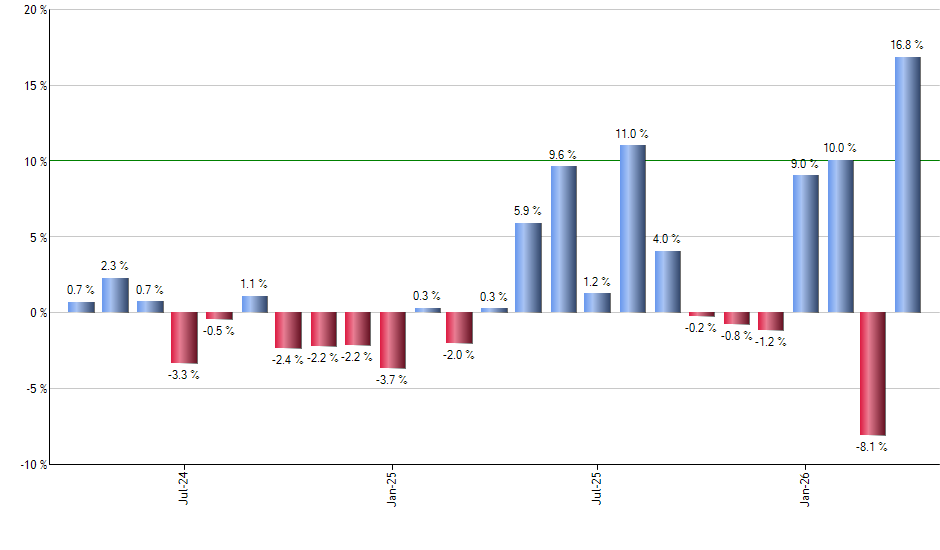 FLOT monthly returns chart