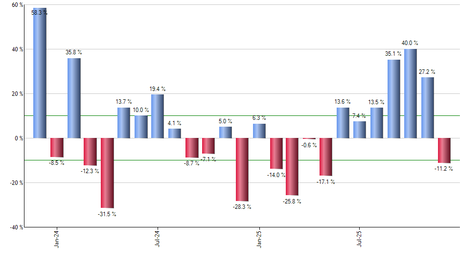 TOPT monthly returns chart