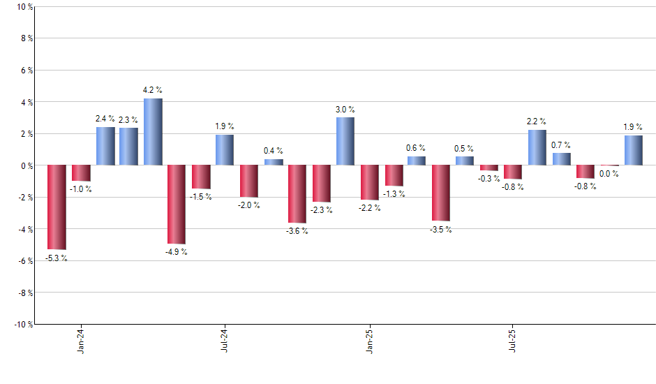 XME monthly returns chart