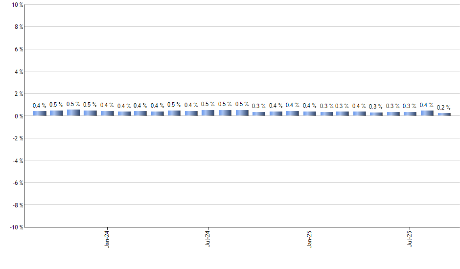 TVAL monthly returns chart