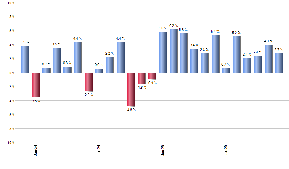 PST monthly returns chart