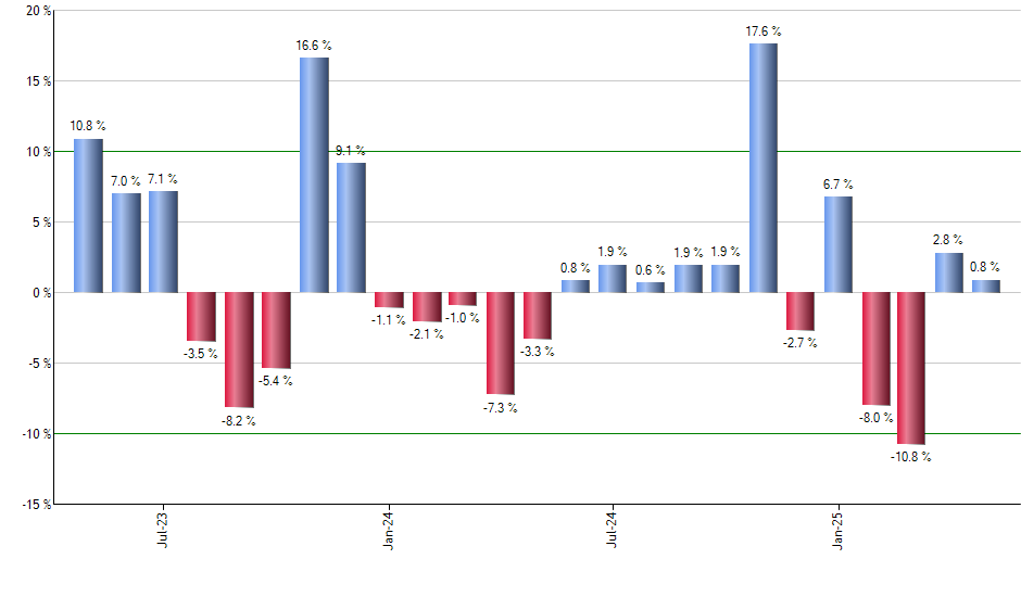 TLTD monthly returns chart
