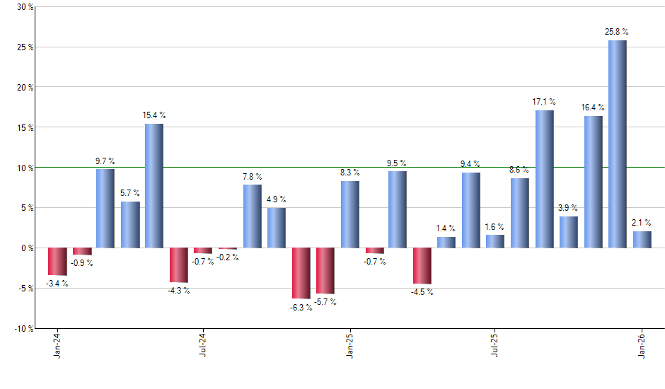 VIGI monthly returns chart