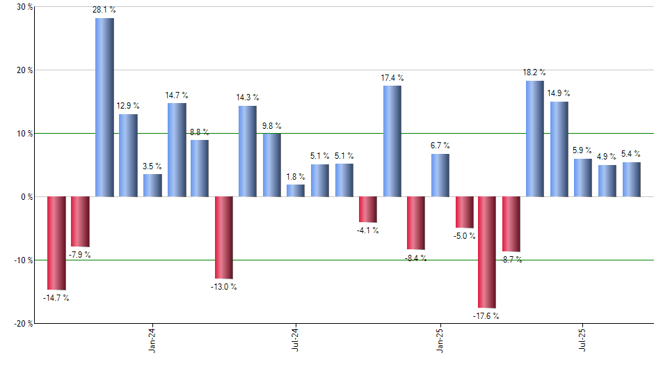 ECON monthly returns chart