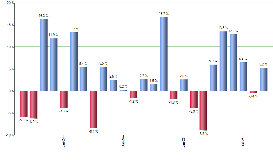 PPLT monthly returns chart