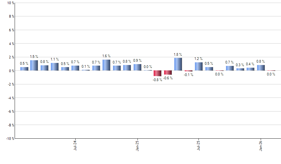 VTWV monthly returns chart