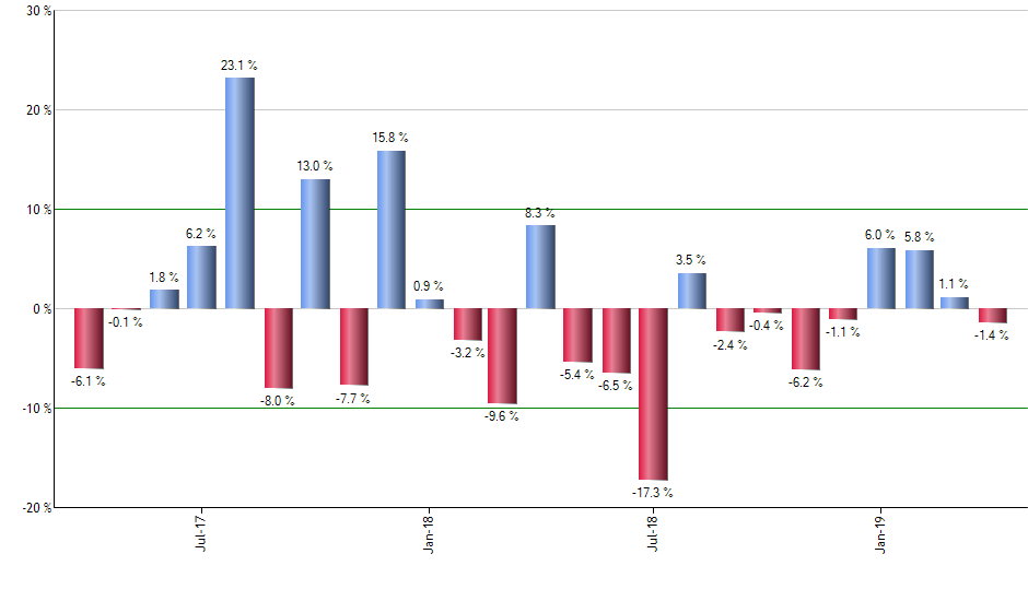 IYG monthly returns chart