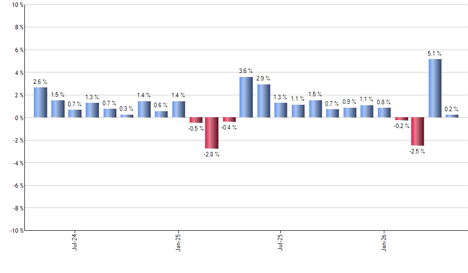 REM monthly returns chart