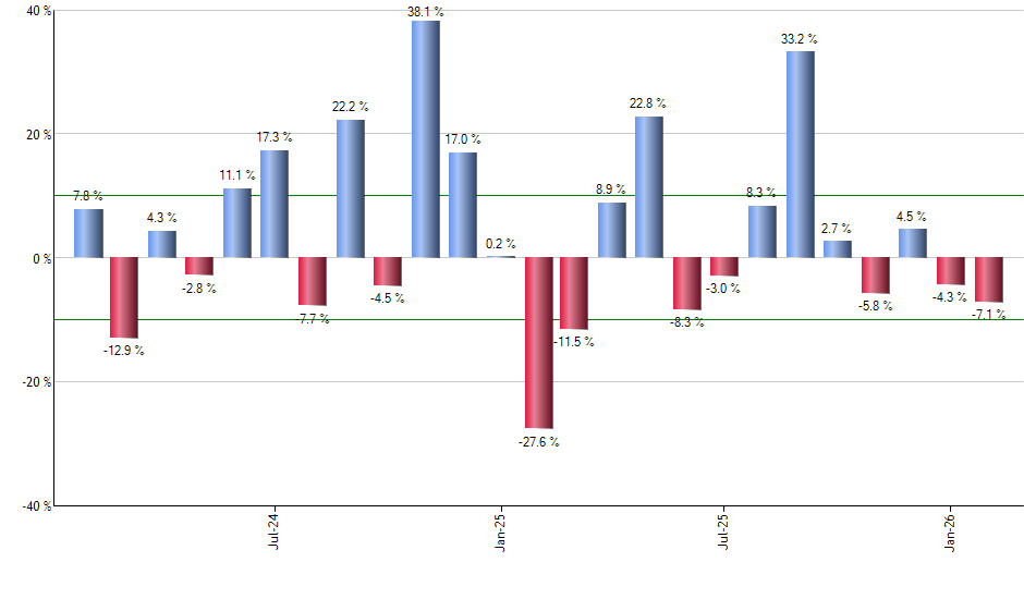 IDHQ monthly returns chart