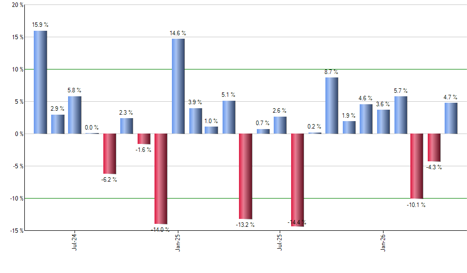 MDT monthly returns chart