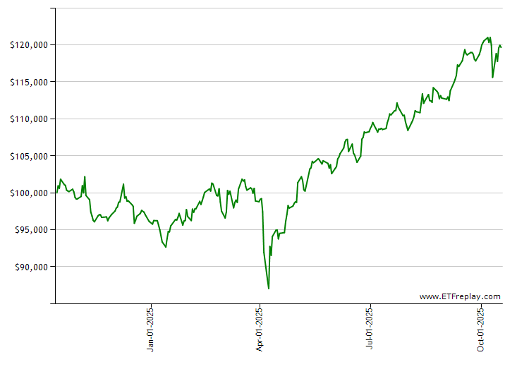 SOXX monthly returns chart