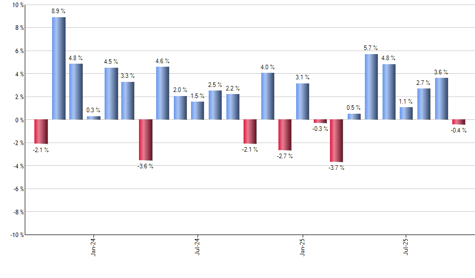IHAK monthly returns chart