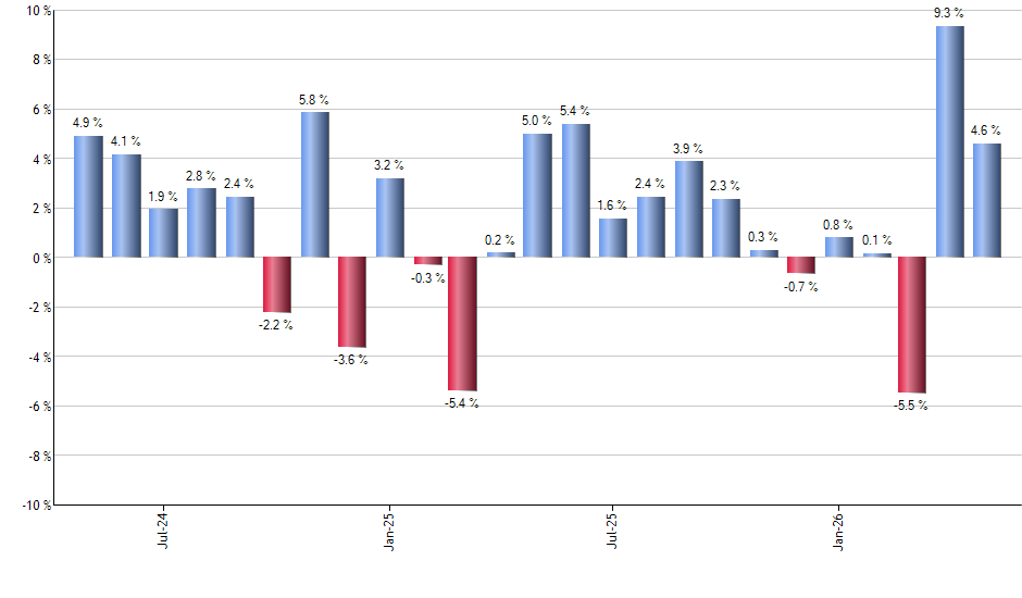 AVLV monthly returns chart