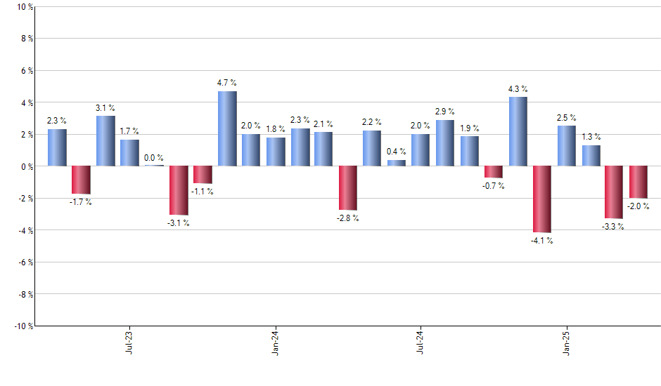 PCY monthly returns chart