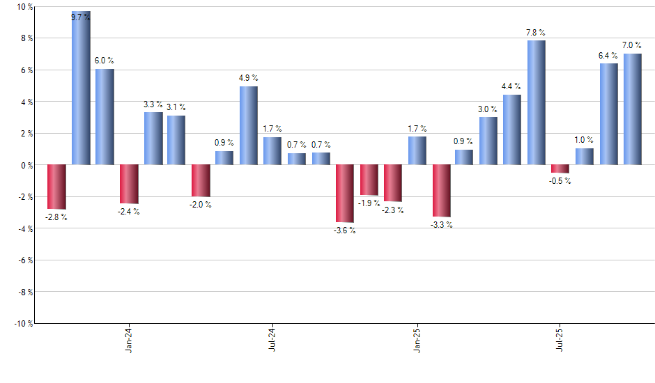 NUMG monthly returns chart