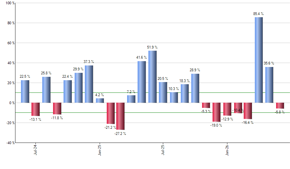 ISCG monthly returns chart
