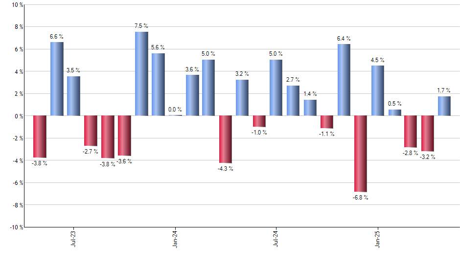 PCY monthly returns chart