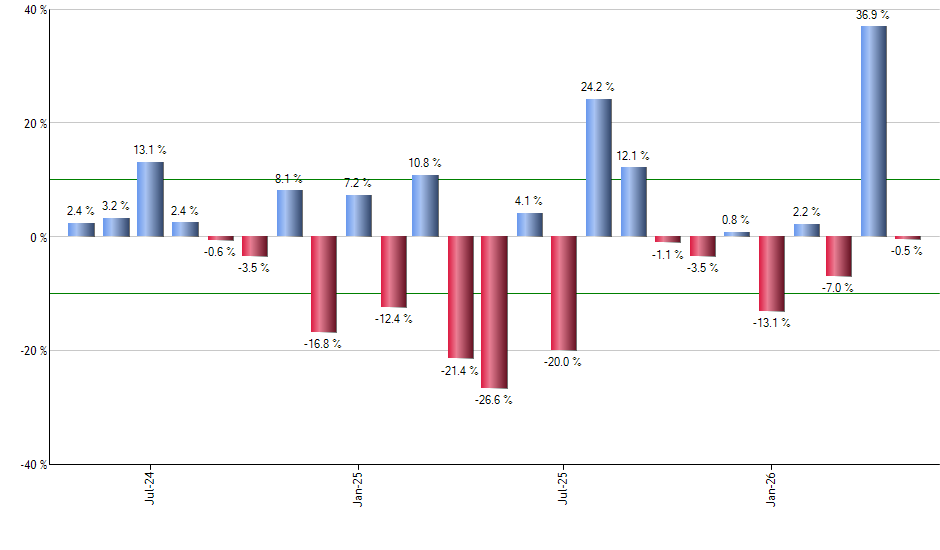 EEM monthly returns chart