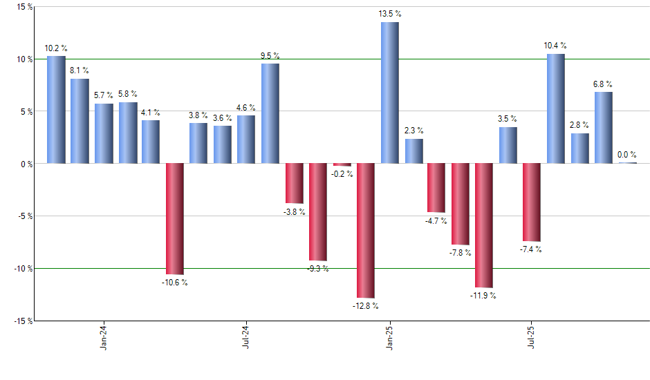 YANG monthly returns chart