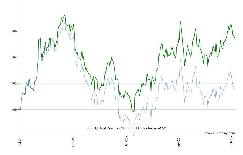FCOM monthly returns chart