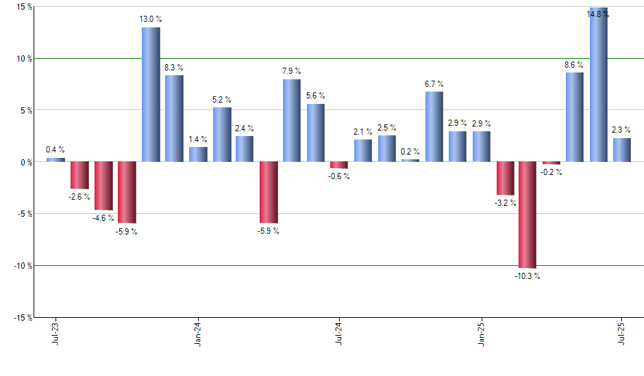 GOOGL monthly returns chart