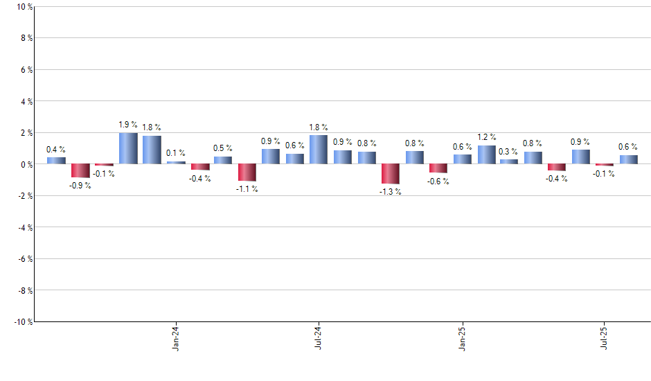 PRIV monthly returns chart