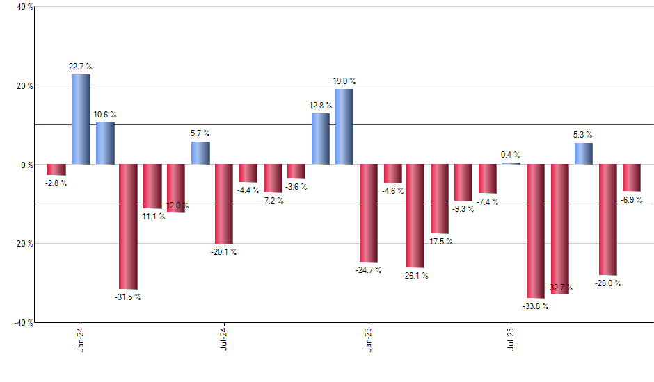 ZTS monthly returns chart