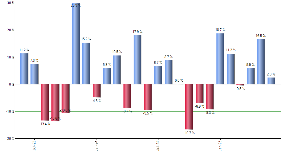 EEMV monthly returns chart