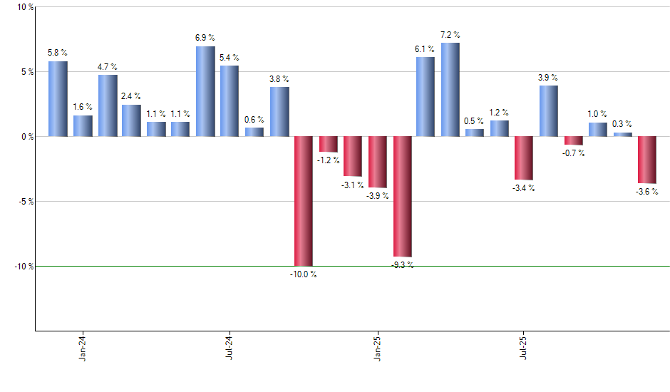 CDC monthly returns chart