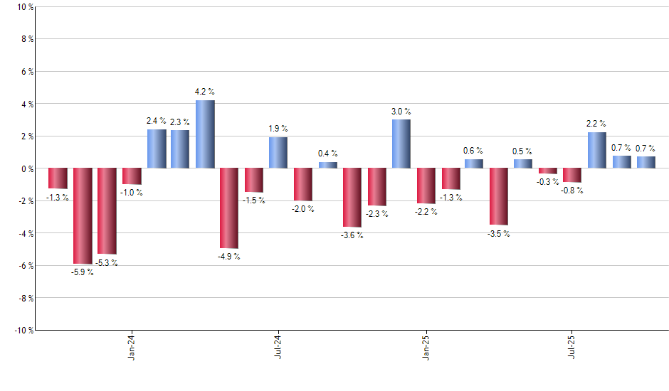 FDL monthly returns chart