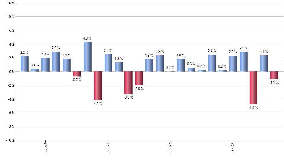 CME monthly returns chart