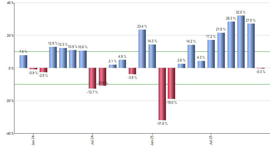AMZA monthly returns chart