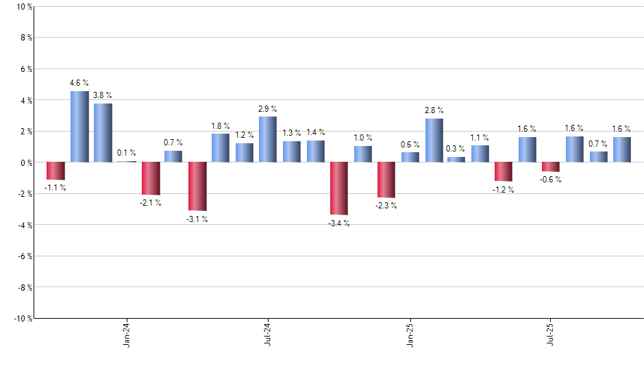 EDEN monthly returns chart