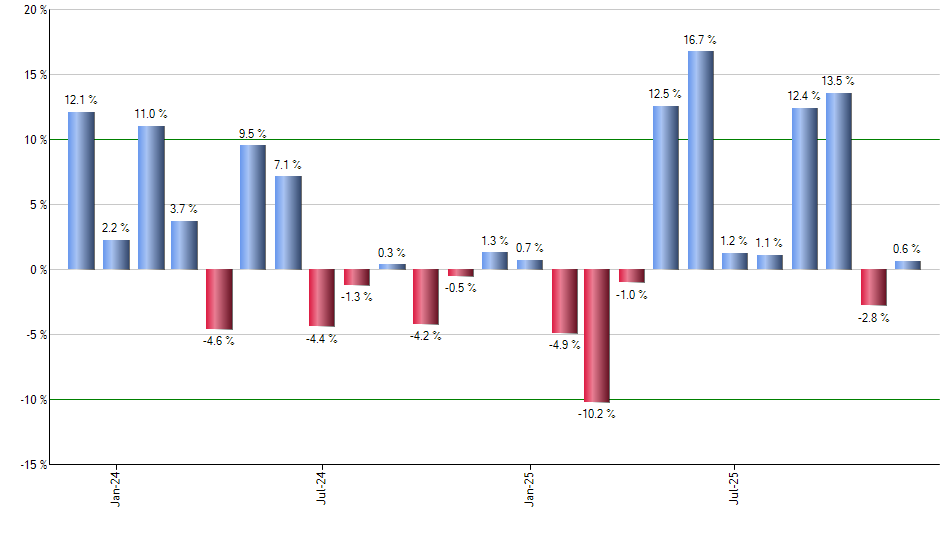 IGIB monthly returns chart