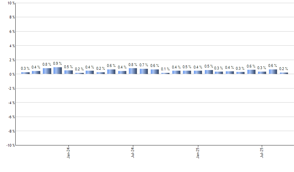 DSUM monthly returns chart