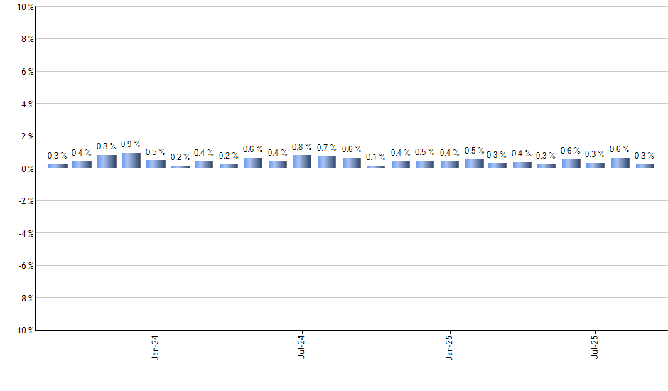 LTPZ monthly returns chart