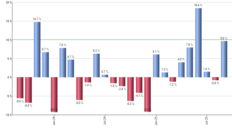 V monthly returns chart