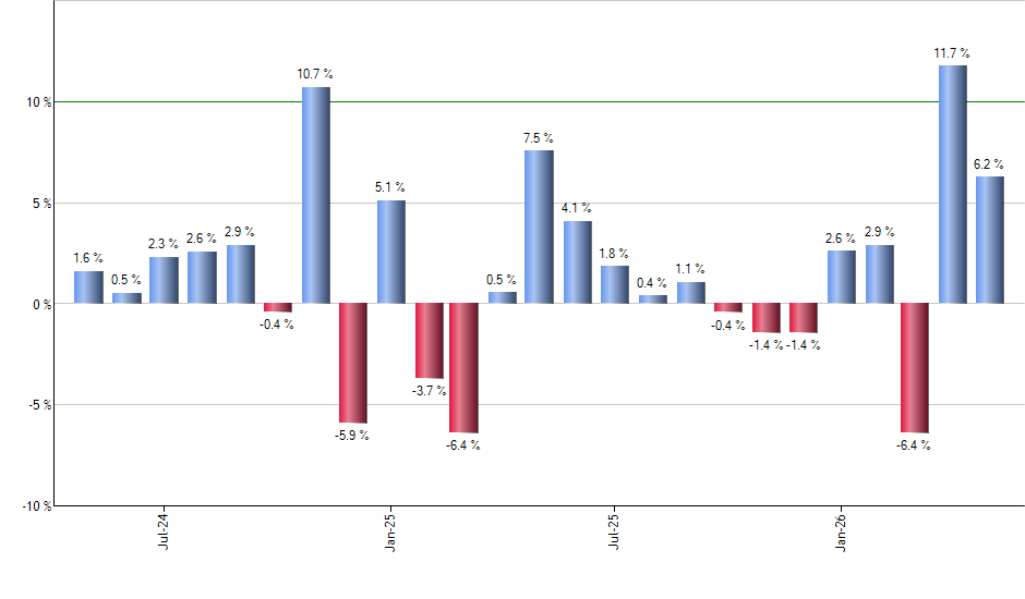FEM monthly returns chart