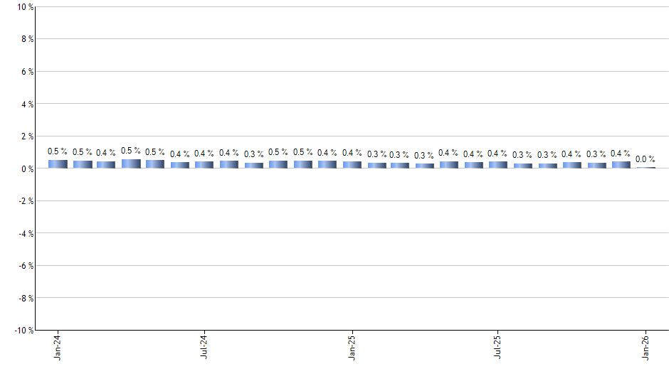 DES monthly returns chart