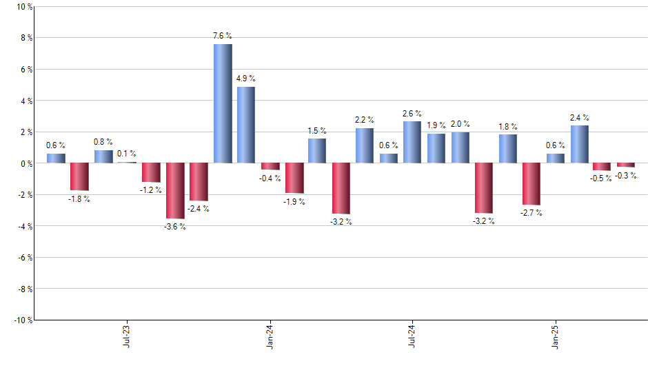 INTC monthly returns chart