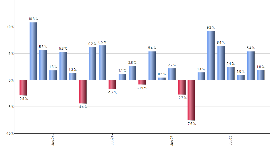 SSUS monthly returns chart