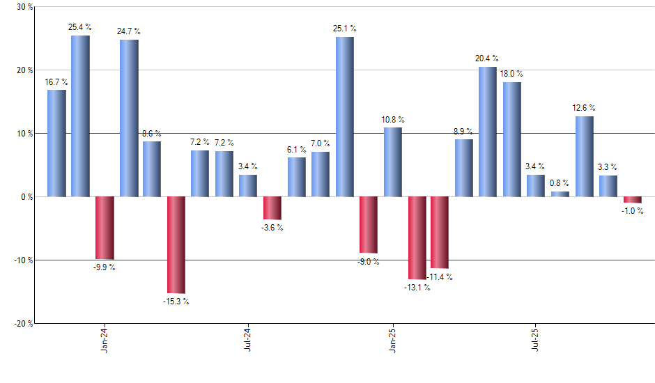 INKM monthly returns chart