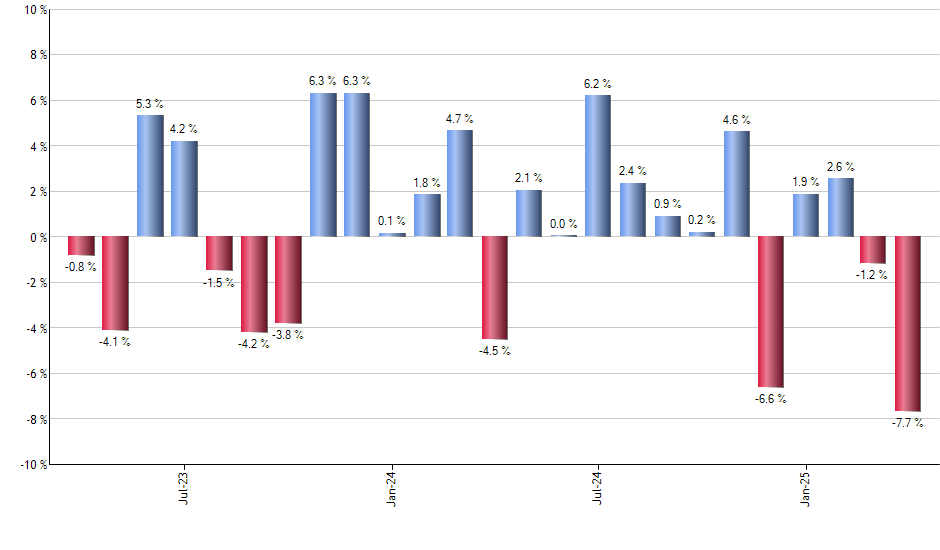 WANT monthly returns chart