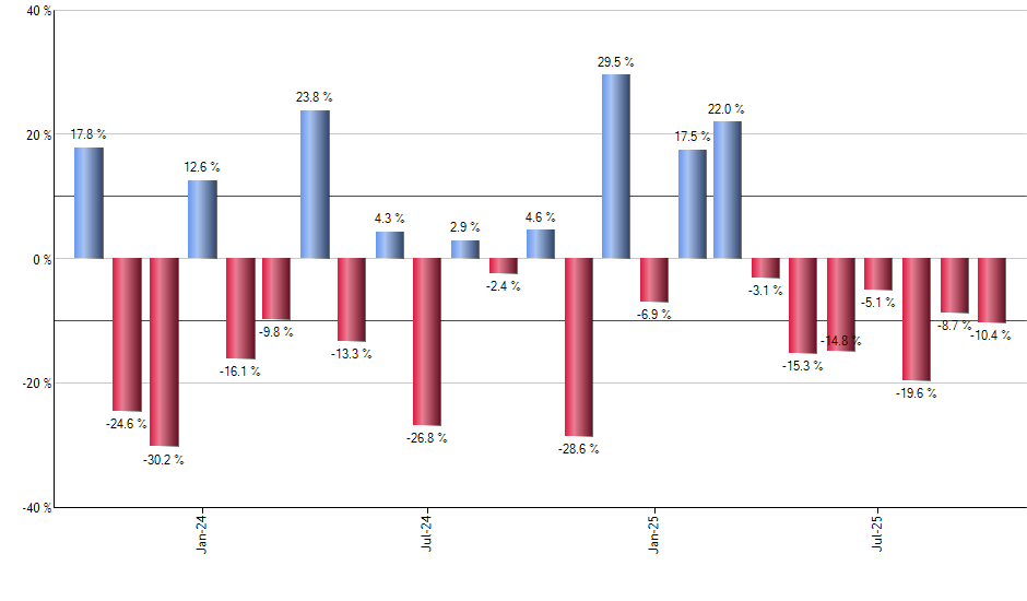 DBB monthly returns chart