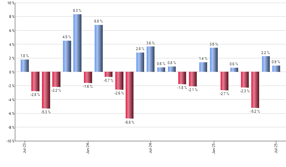 IAI monthly returns chart