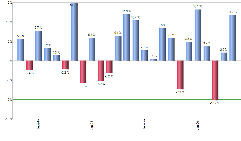 EWL monthly returns chart