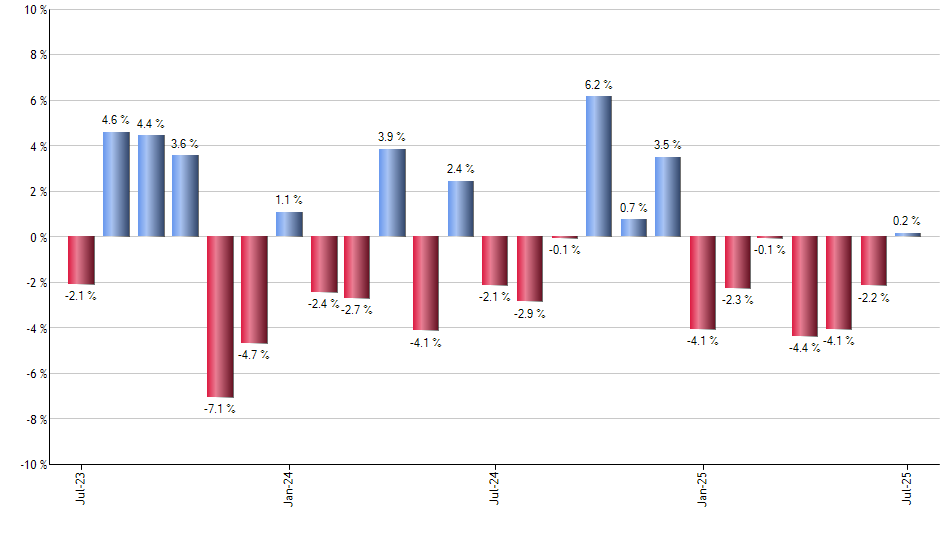 FTA monthly returns chart